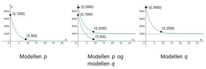Originalens tre grafer: p går gjennom (0,7000) og (9,500). Den midterste figuren viser p og q sammen. q går gjennom (0,9000) og (9,2500) og nærmer seg den vannrette linjen y=2000.
