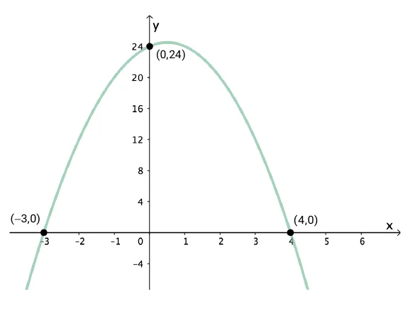 Original nedovervendt parabel gjennom nullpunktene (−3,0) og (4,0) og punktet (0,24).