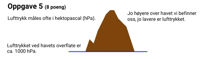 Original fjellfigur: lufttrykket ved havoverflaten er omtrent 1000 hPa og avtar med høyden.
