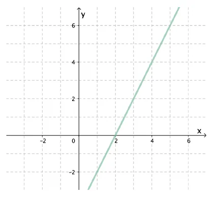 Original graf til den deriverte er en stigende rett linje gjennom (1,−2), (2,0) og (3,2).