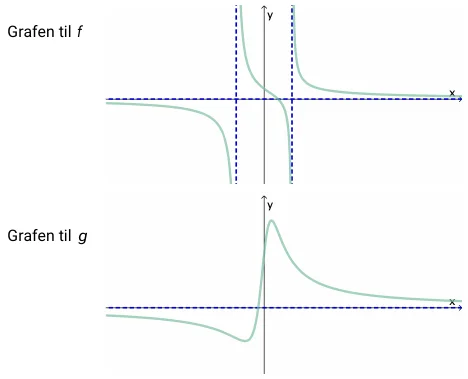 Originale skisser uten tall på aksene. f har en vertikal asymptote på hver side av y-aksen og horisontal asymptote y=0. Mellom de vertikale asymptotene synker grafen fra positiv til negativ, krysser y-aksen over null og x-aksen til høyre for y-aksen. Venstre ytre gren er negativ og høyre ytre gren positiv. g er sammenhengende uten vertikale asymptoter, med horisontal asymptote y=0, et bunnpunkt og nullpunkt til venstre for y-aksen, positiv skjæring med y-aksen og et toppunkt til høyre.