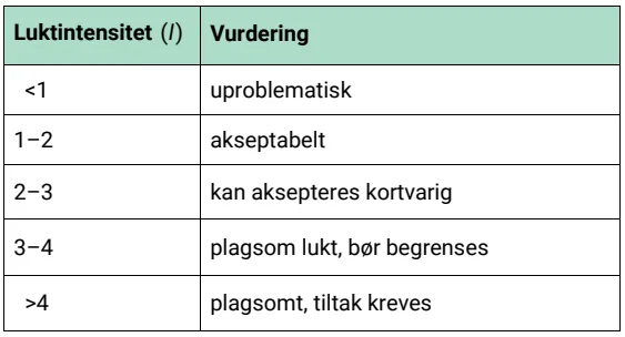 Originaltabell med luktintensitet og vurdering, inkludert intervallene 1–2 og 2–3.