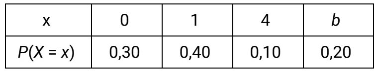 Originaltabellen: x er 0, 1, 4 og b, med sannsynlighetene 0,30, 0,40, 0,10 og 0,20.