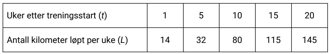 Originaltabellen: uker etter treningsstart t er 1, 5, 10, 15 og 20; antall kilometer løpt per uke L er 14, 32, 80, 115 og 145.