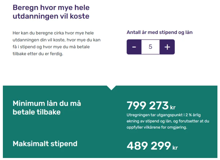 Utklipp fra Lånekassens kalkulator: 5 år med stipend og lån gir minimum lån å betale tilbake 799 273 kr og maksimalt stipend 489 299 kr. Utregningen tar utgangspunkt i 2 % årlig økning av stipend og lån og forutsetter at vilkårene for omgjøring er oppfylt.