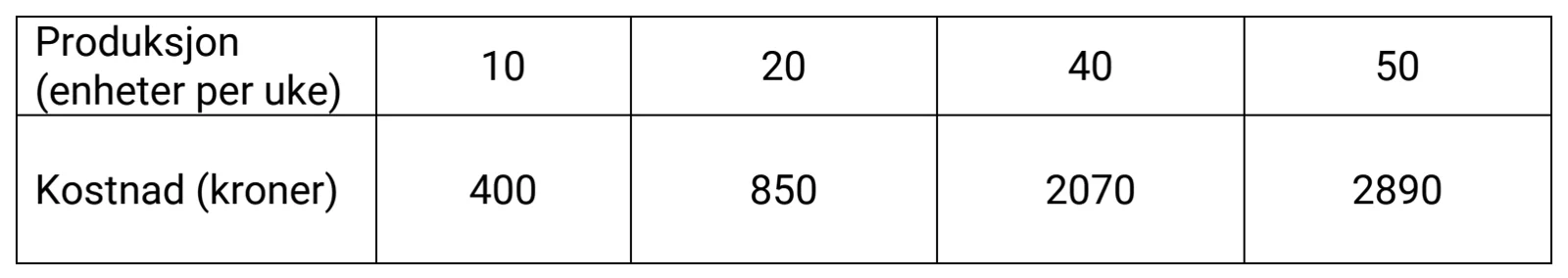 Tabell. Produksjon i enheter per uke: 10, 20, 40 og 50. Kostnad i kroner: 400, 850, 2070 og 2890.