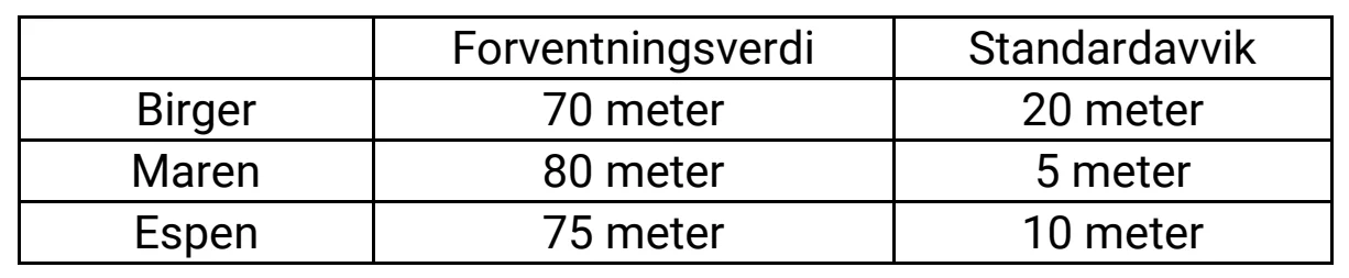 Tabell med forventningsverdi og standardavvik for hopplengden. Birger: 70 meter og 20 meter. Maren: 80 meter og 5 meter. Espen: 75 meter og 10 meter.